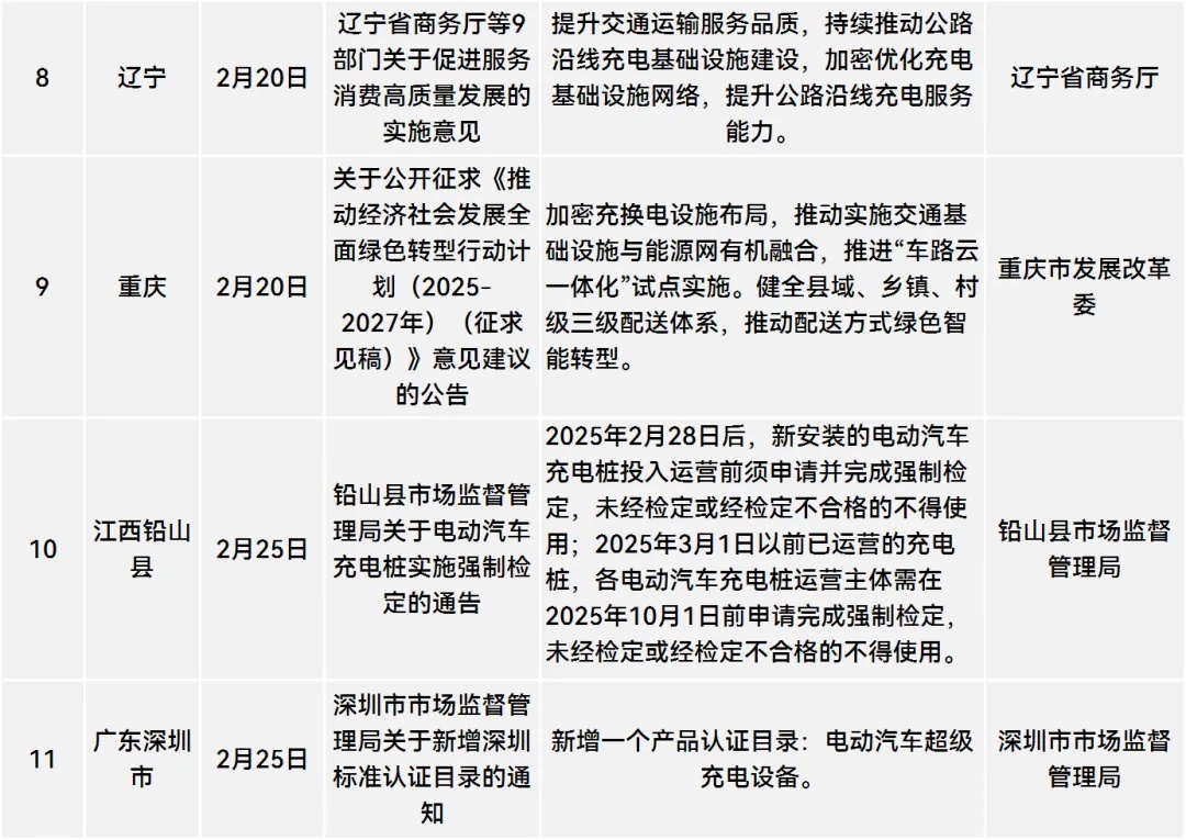 2025年2月份国家及地方共发布充换电相关政策39条